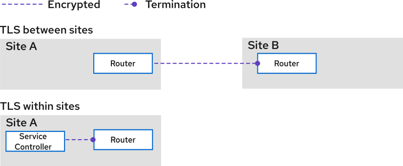 Three different network routing configurations between a client