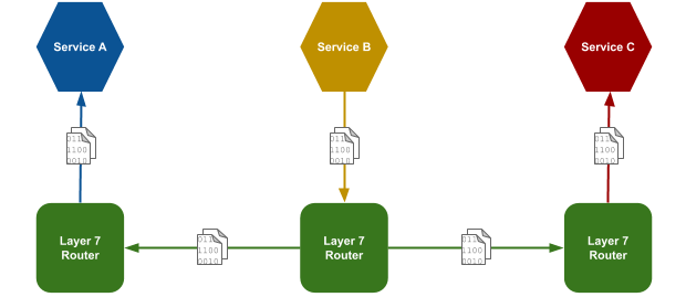 overview-routers